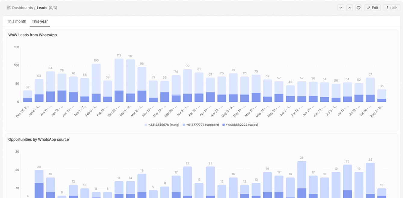 A Twenty CRM dashboard charting week-over-week WhatsApp leads and opportunities, broken down by WhatsApp Business number.